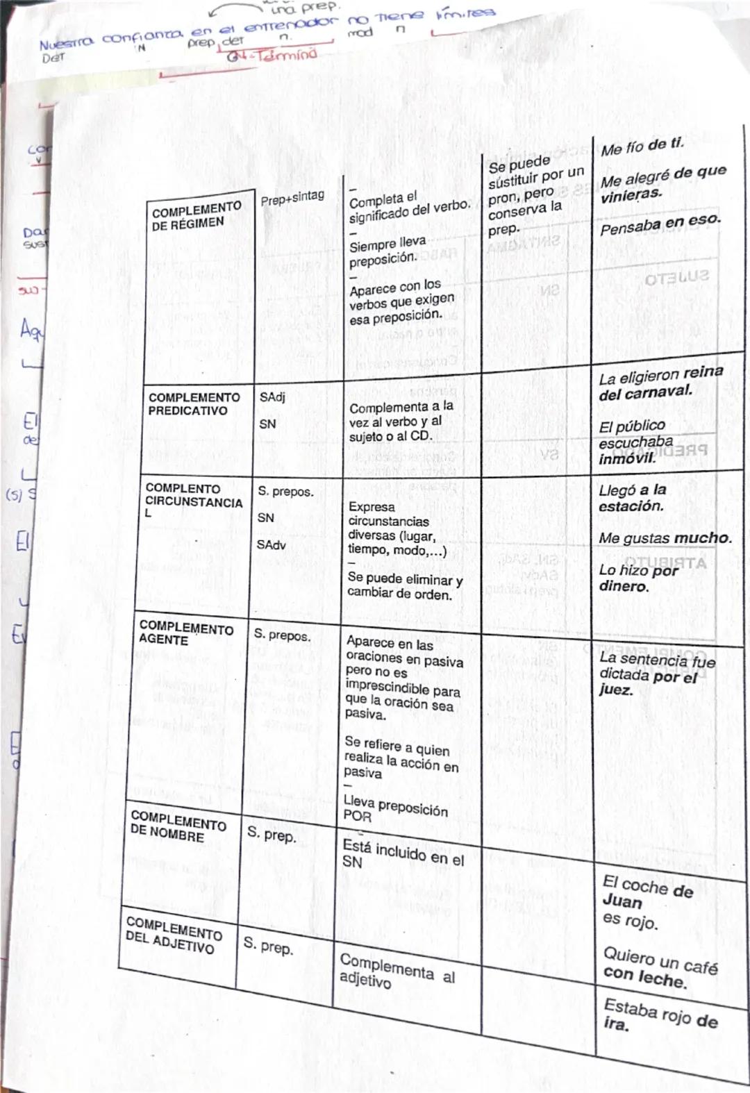 # Unidad 3 - La oración simple

1. FUNCIONES SINTÁCTICAS

| FUNCIÓN | SINTAGMA | RASGOS | PRUEBA | EJEMPLO |
|---|---|---|---|---|
| SUJETO 