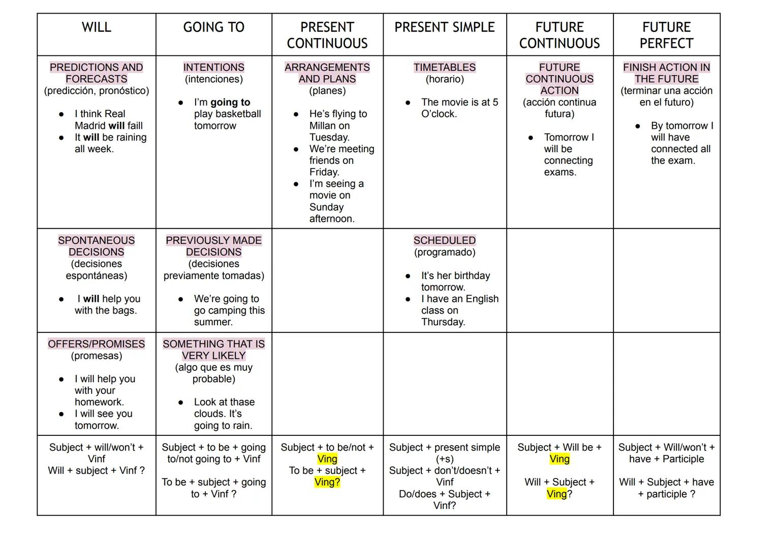 WILL
PREDICTIONS AND
FORECASTS
(predicción, pronóstico)
I think Real
Madrid will faill
. It will be raining
all week.
SPONTANEOUS
DECISIONS
