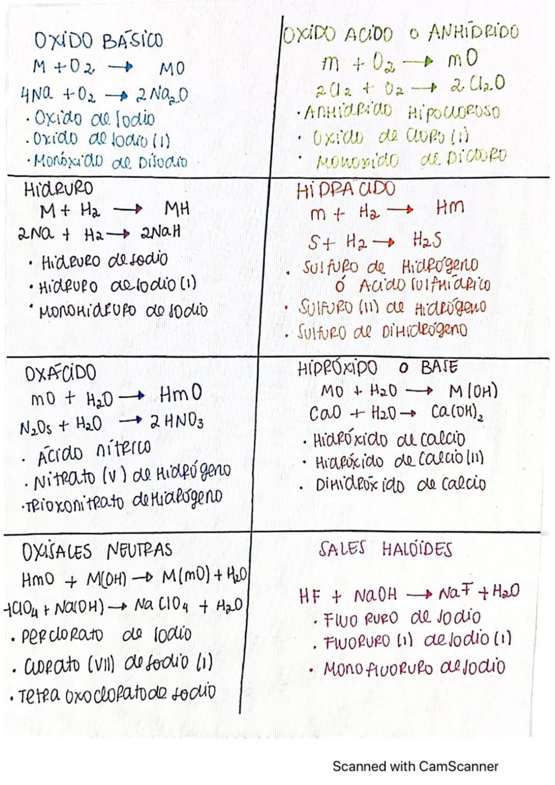 nomenclaturaç
DE compuestos ORGANICOS
OXIDO BASICO.
OXIDO ACIDO.
HIDRUROS METALICOS.
HIDRUROS NO METÁLICOS
@clasifique a los sytes. componen