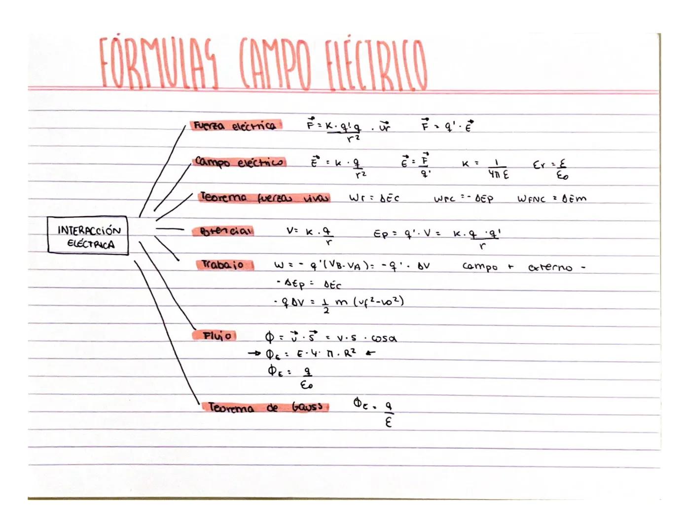 FORMULAS CAMPO ELECTRICO
Fuerza electrica P²=X. gig
€ + K. 2/2
=
r²
INTERACCIÓN
ELÉCTRICA
campo electrico.
Teorema fuerzas vivas
Potencial
T