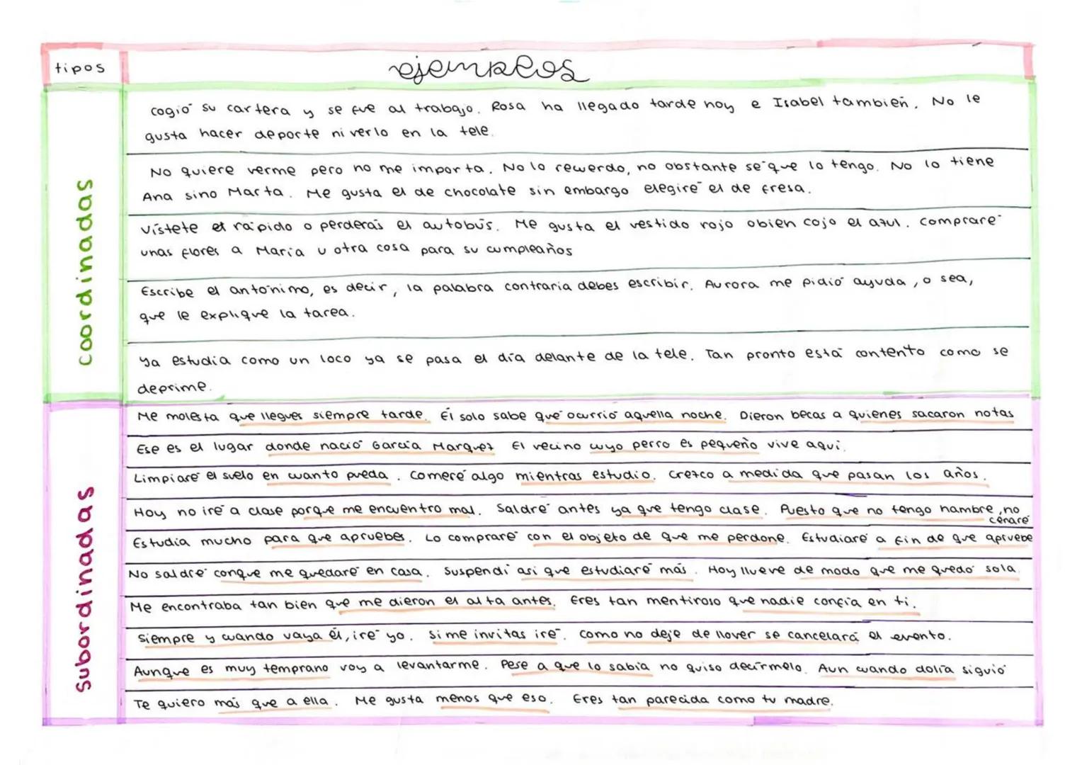 tipos
wordinada
subtipos
subordinada
copulativas
adversativas
labla
nexos
disyuntivas
explicativas
distributivas
Sustantivas
relativo
tempor
