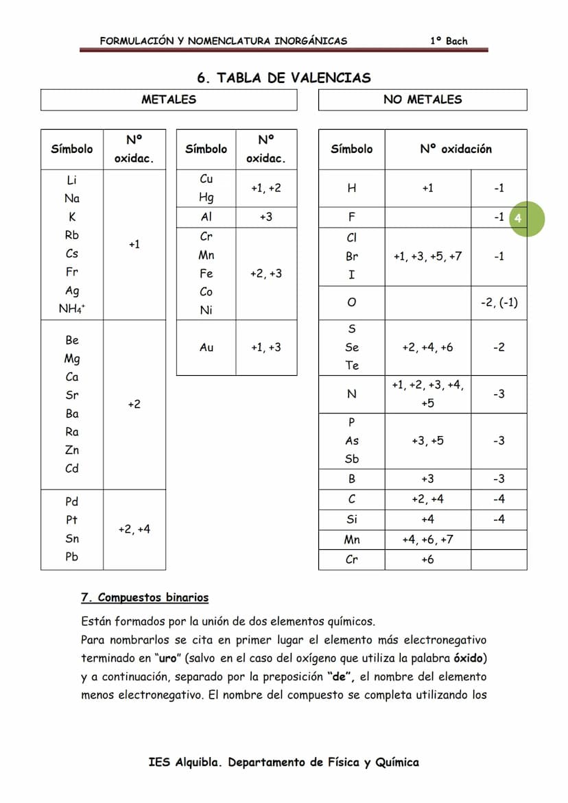 FORMULACIÓN Y NOMENCLATURA INORGÁNICAS
FORMULACIÓN Y NOMENCLATURA
Las reglas para escribir los nombres de las sustancias químicas
(nomenclat