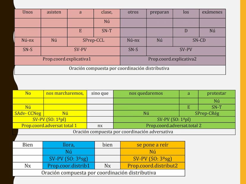 LA
ORACIÓN
COMPUESTA
TEMA
7 ESQUEMA
1. La oración compuesta
- Coordinación, subordinación y yuxtaposición
2. La coordinación
3. La subordina