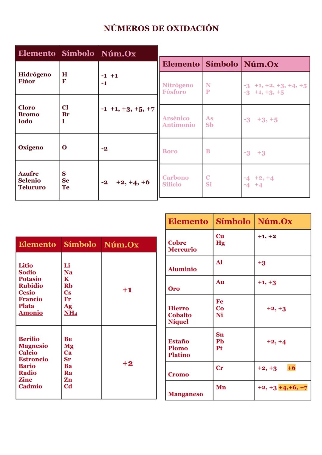 NÚMEROS DE OXIDACIÓN
Elemento Símbolo Núm.Ox
Elemento Símbolo Núm.Ox
-1 +1
F
-1
Hidrógeno H
Flúor
Cloro
Cl
Bromo
Br
Iodo
I
Oxígeno
0
-1 +1, 