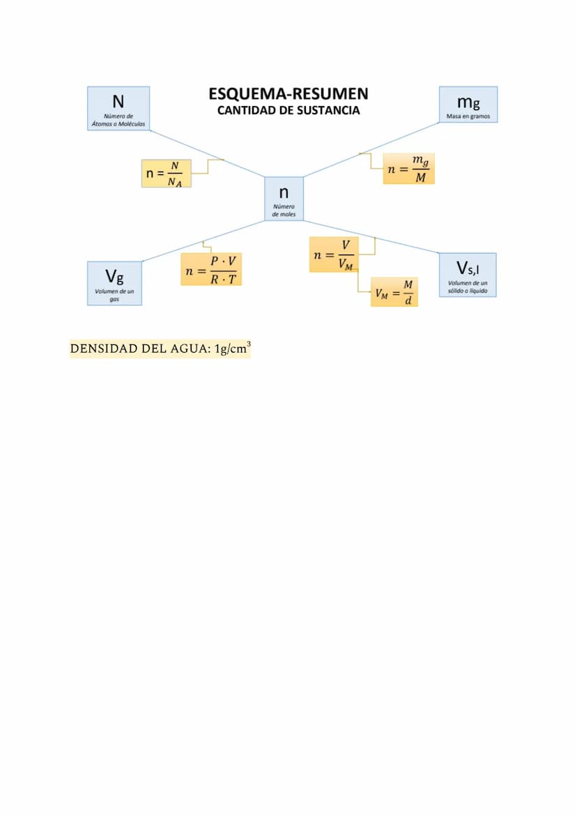 CANTIDAD DE SUSTANCIA. EL MOL
DEFINICIONES
CANTIDAD DE SUSTANCIA: Un número determinado de cosas
Número de avogadro N₁: = 6,022 . 102³: Se d