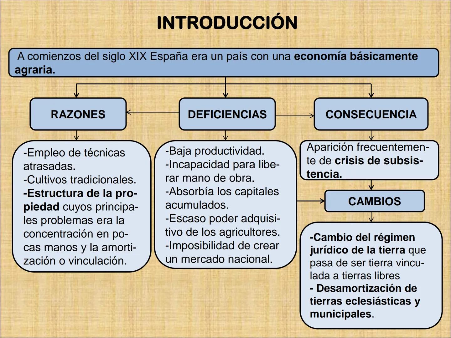 INTRODUCCIÓN
A comienzos del siglo XIX España era un país con una economía básicamente
agraria.
RAZONES
-Empleo de técnicas
atrasadas.
-Cult