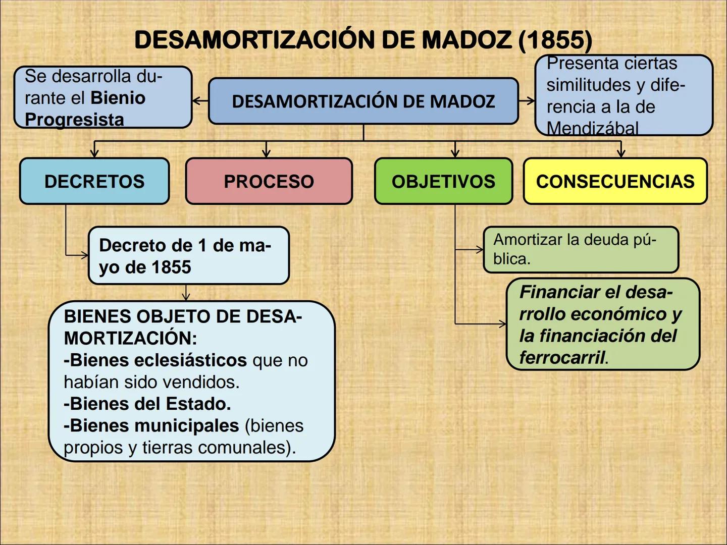 INTRODUCCIÓN
A comienzos del siglo XIX España era un país con una economía básicamente
agraria.
RAZONES
-Empleo de técnicas
atrasadas.
-Cult