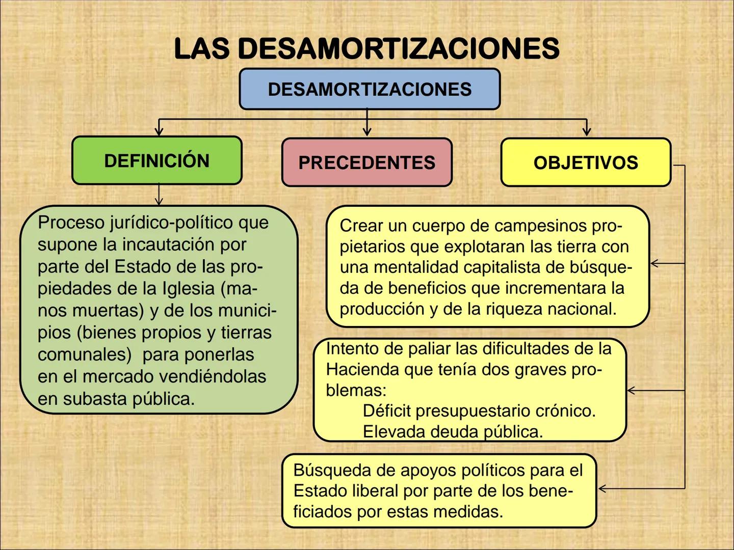 INTRODUCCIÓN
A comienzos del siglo XIX España era un país con una economía básicamente
agraria.
RAZONES
-Empleo de técnicas
atrasadas.
-Cult