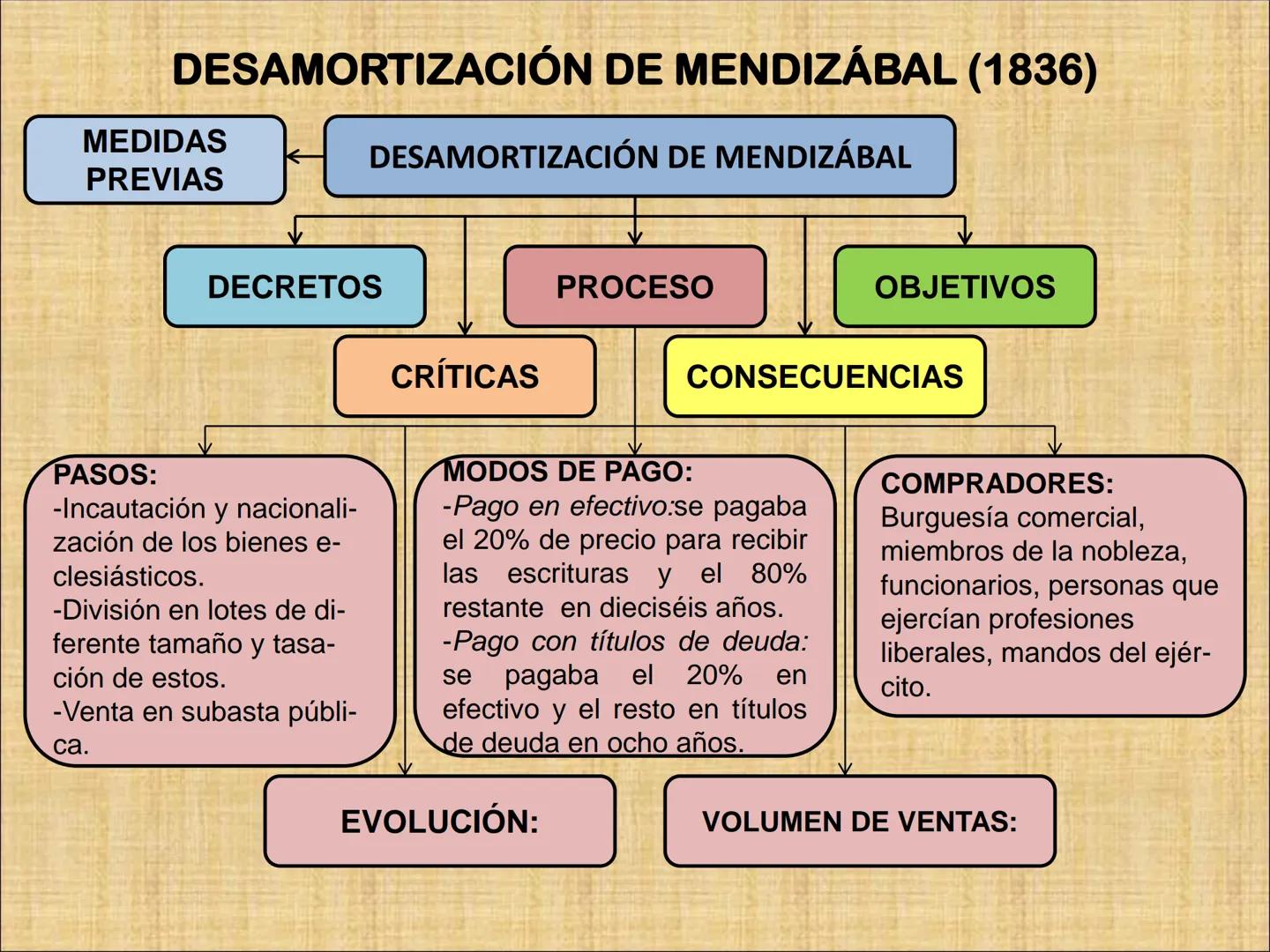 INTRODUCCIÓN
A comienzos del siglo XIX España era un país con una economía básicamente
agraria.
RAZONES
-Empleo de técnicas
atrasadas.
-Cult