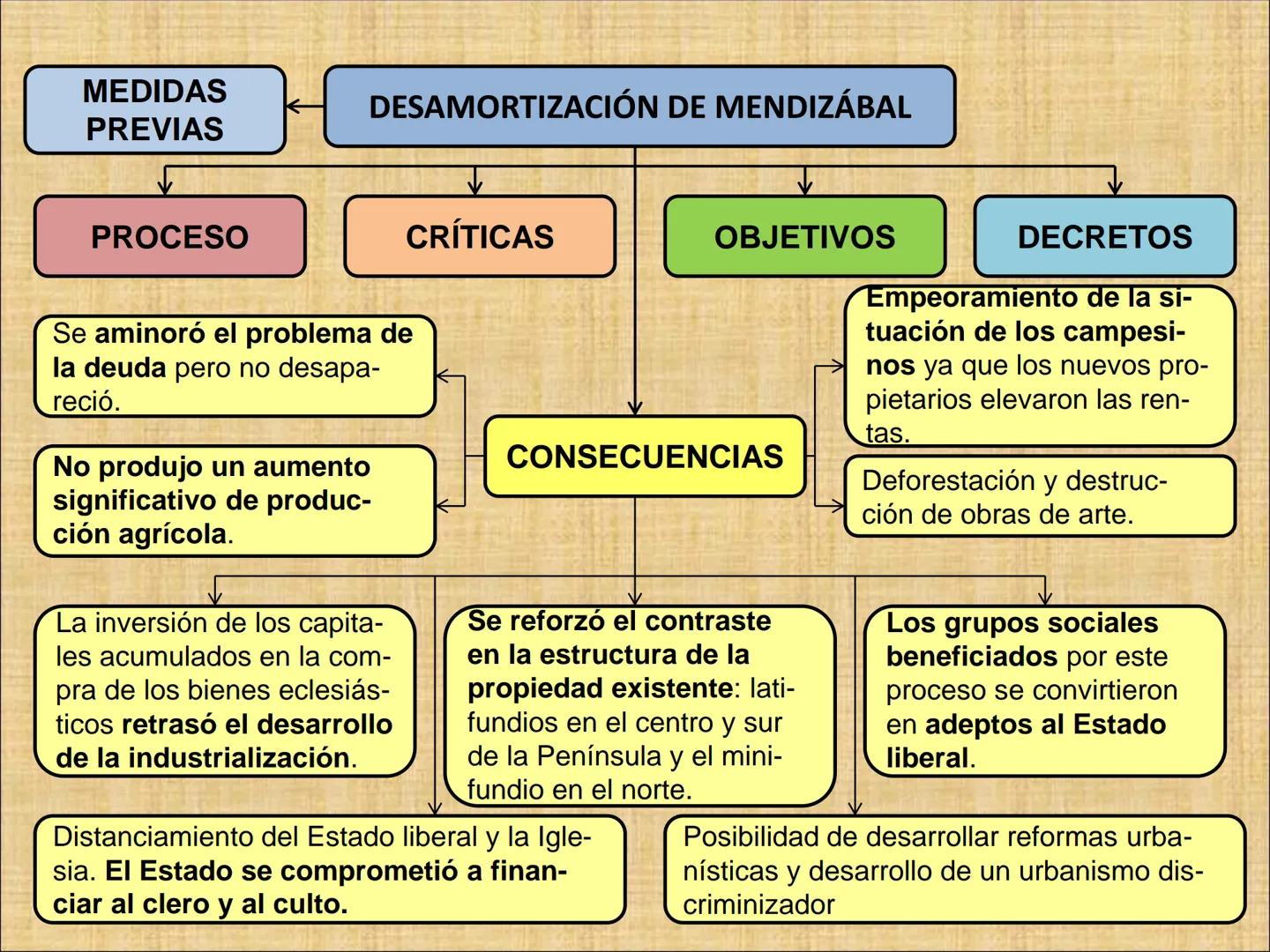 INTRODUCCIÓN
A comienzos del siglo XIX España era un país con una economía básicamente
agraria.
RAZONES
-Empleo de técnicas
atrasadas.
-Cult