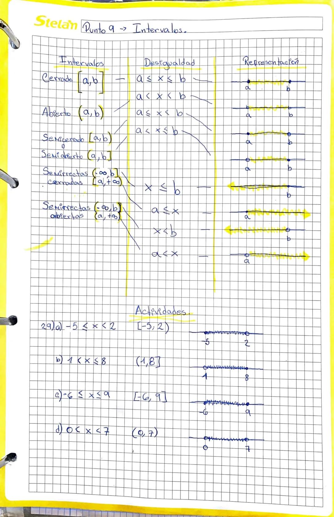 Stelan Punto 9 →> Intervalos.
Intervalos
Cerrada [a, b]
Abierto (a, b)
Semicerado [a, b]
Semi abierto (a, b]
Semirrectas (∞, b]
Cernadas [al