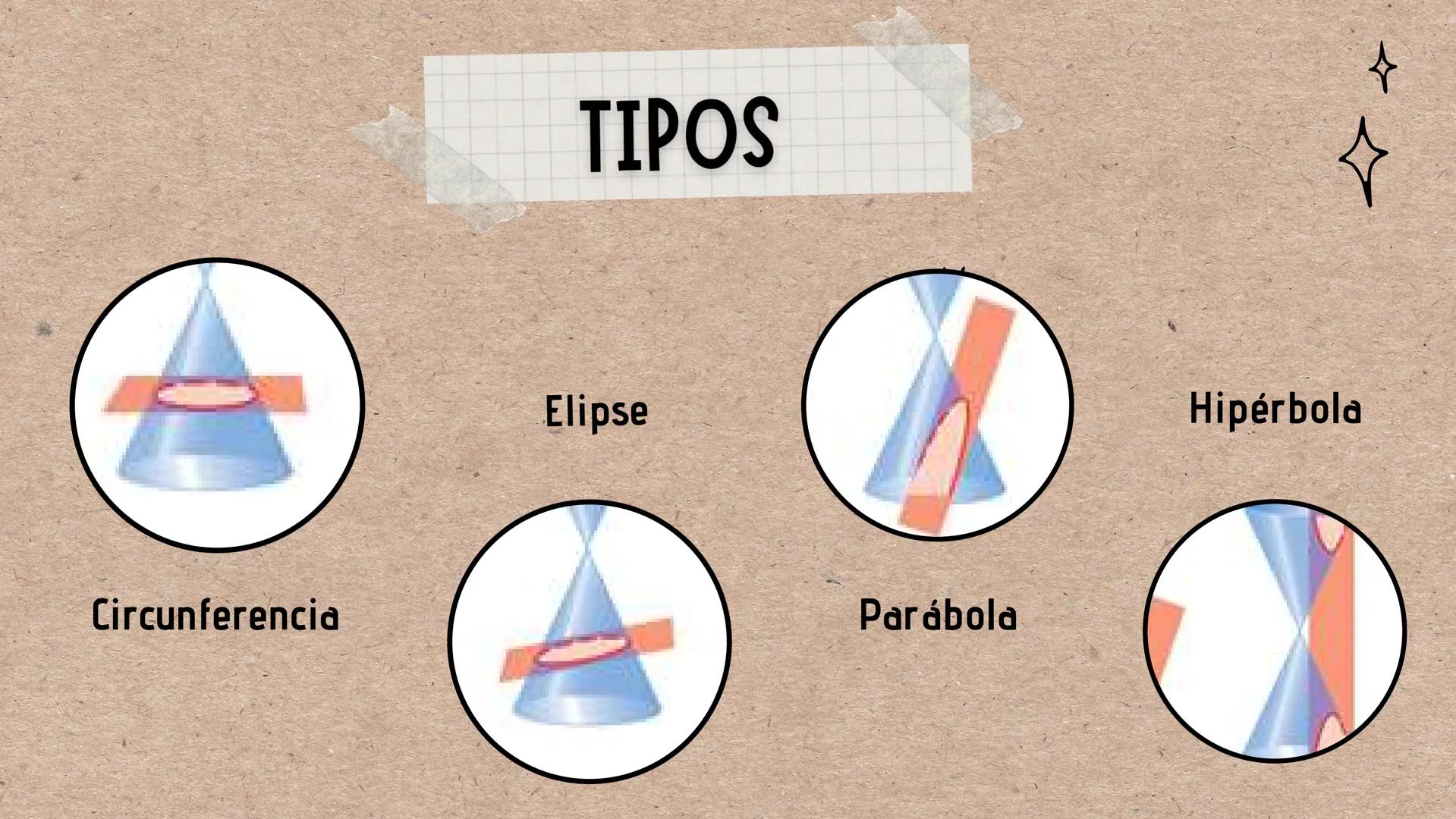 че
CURVAS
CONICAS
Caro
D Circunferenc
Elipse
Parábola
Hipérbola
ÍNDICE
-¿Qué es una curva cónica?
-Tipos de curvas cónicas
-Cómo trazar cada