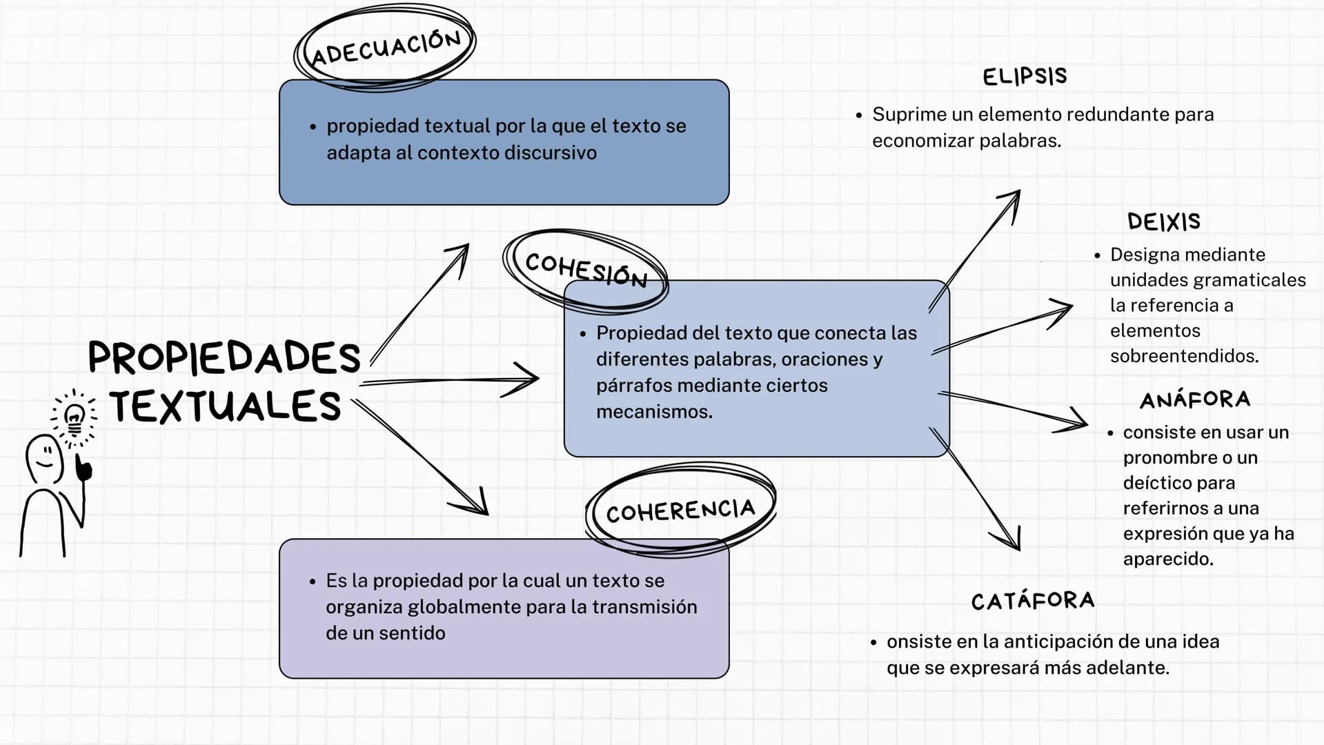 ADECUACIÓN
propiedad textual por la que el texto se
adapta al contexto discursivo
PROPIEDADES
TEXTUALES
COHESION
COHERENCIA
●
Propiedad del 