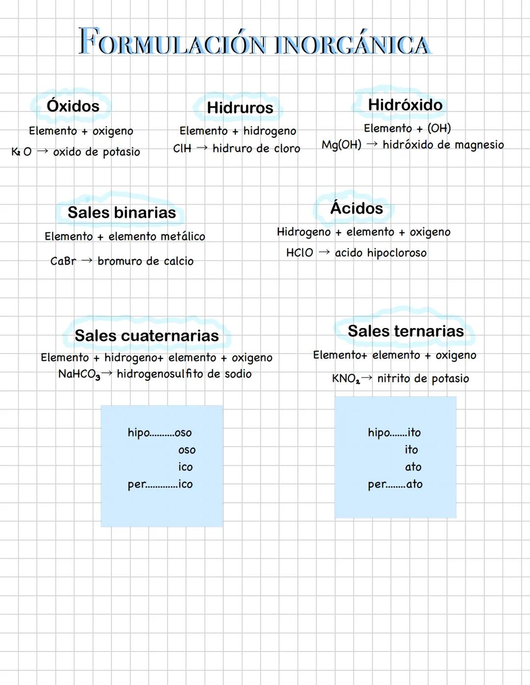 FORMULACIÓN ORGÁNICA
ENLACES
NÚMERO DE CARBONOS
Alcanos →
MET 1
BUT
4
HEP 6
Alquenos→
ET
2
PENT 5
OCT 7
Alquinos
=
PROP 3
HEX 6
NON 8
GRUPOS