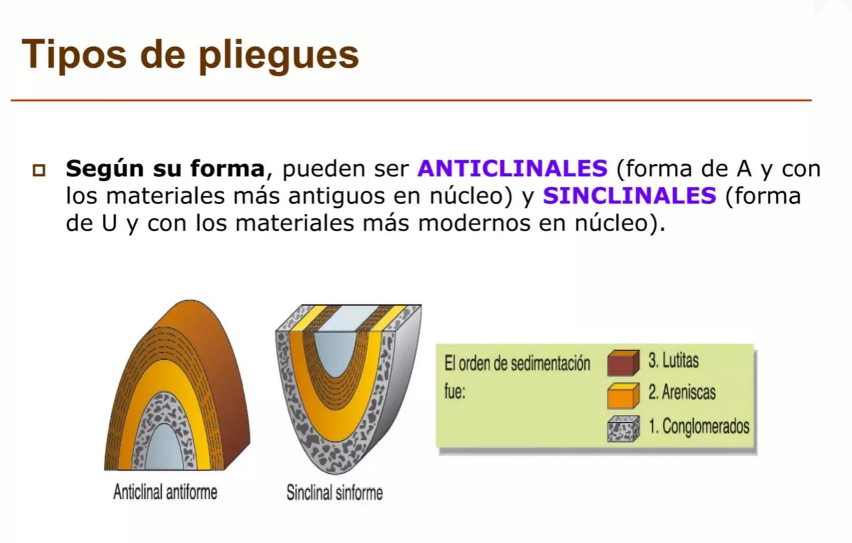 Tipos de pliegues
□ Según su forma, pueden ser ANTICLINALES (forma de A y con
los materiales más antiguos en núcleo) y SINCLINALES (forma
de