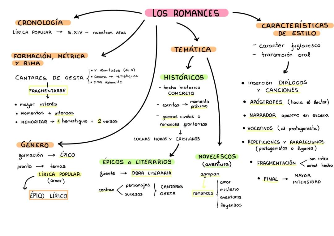 Exploración de los romances: historia y características