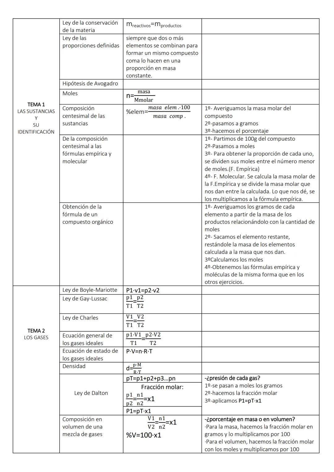 TEMA 1
LAS SUSTANCIAS
Y
SU
IDENTIFICACIÓN
Ley de la conservación
de la materia
Ley de las
Mreactivos Mproductos
proporciones definidas siemp
