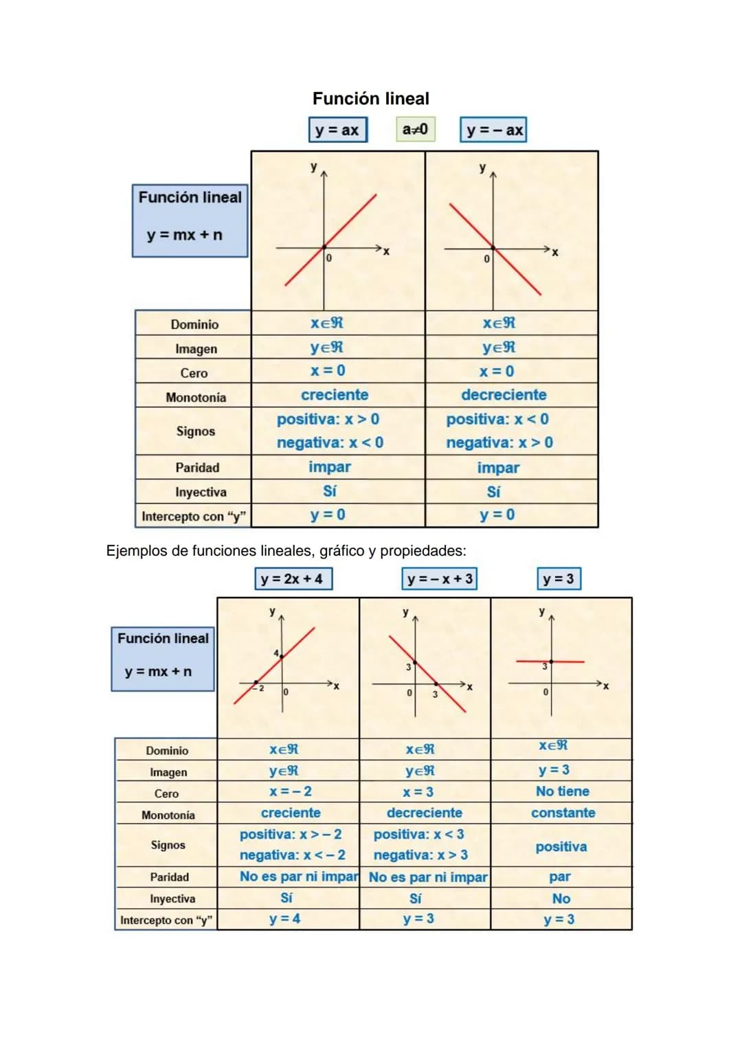Resumen sobre funciones.
Posee contenido de secundaria hasta de 12 grado.
En este tema es importante que sepas:
1. Aplicar el concepto de fu