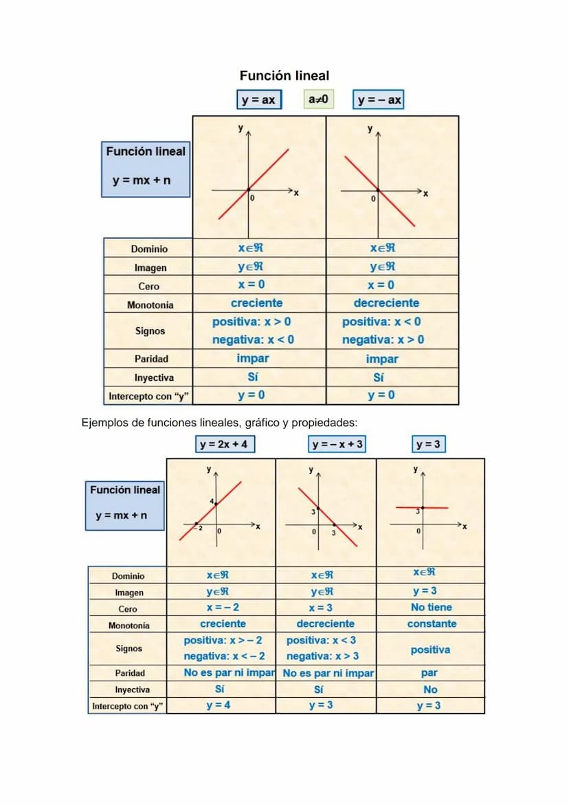 Resumen sobre funciones.
Posee contenido de secundaria hasta de 12 grado.
En este tema es importante que sepas:
1. Aplicar el concepto de fu