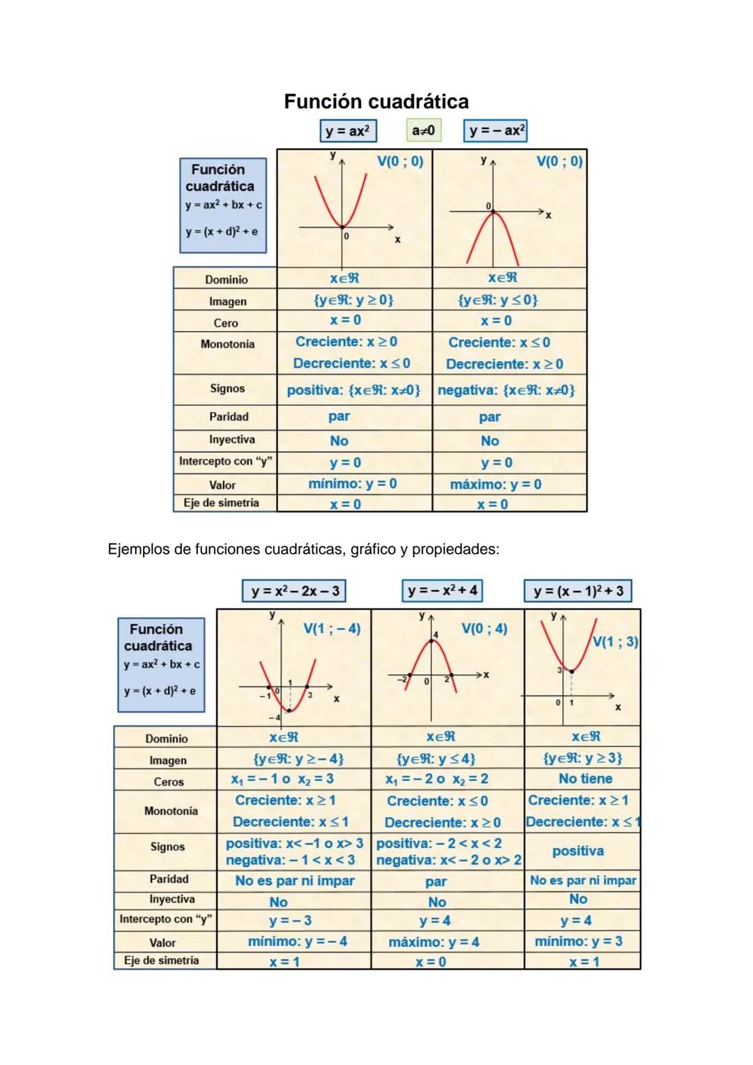 Resumen sobre funciones.
Posee contenido de secundaria hasta de 12 grado.
En este tema es importante que sepas:
1. Aplicar el concepto de fu