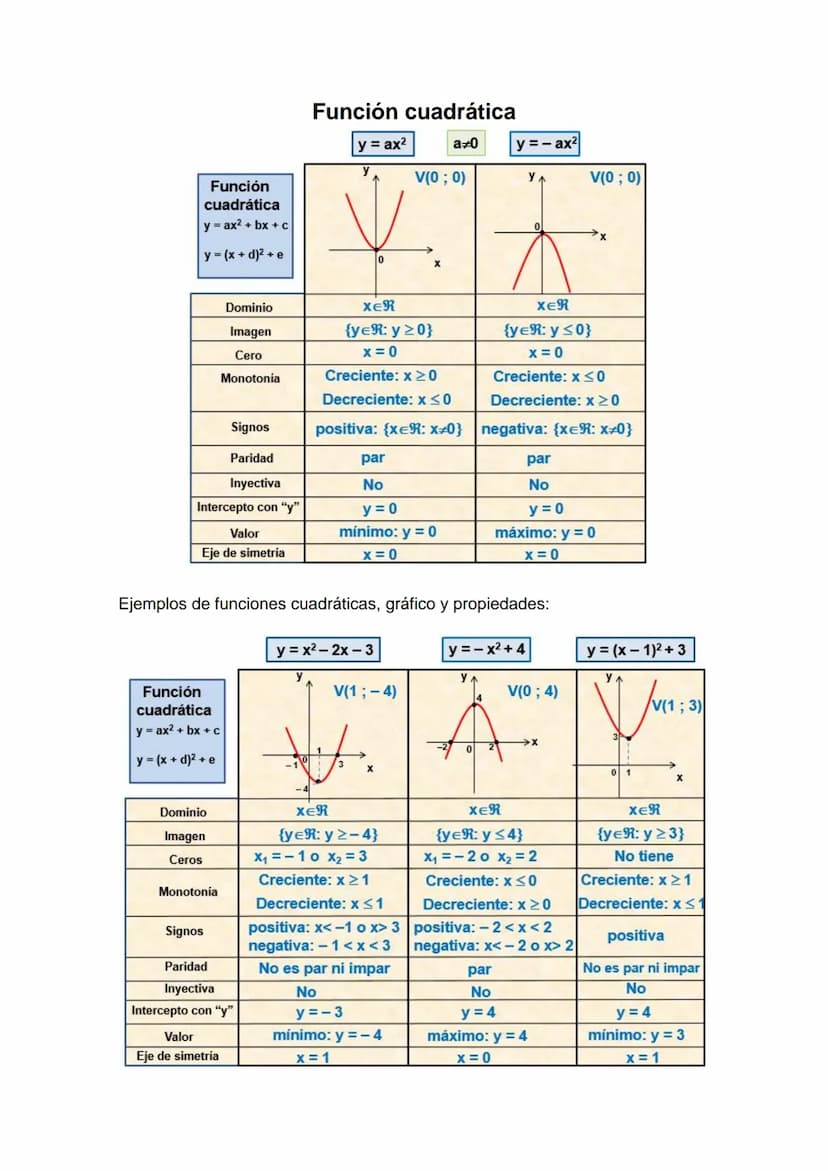 Resumen sobre funciones.
Posee contenido de secundaria hasta de 12 grado.
En este tema es importante que sepas:
1. Aplicar el concepto de fu