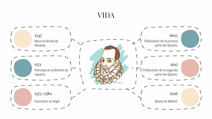 nihar
NAWEE
DÉ
MIGUEL DE
CERVANTES
DAMBAGUE KANGAMA DEMBELE 1547
Nace en Alcalá de
Henares.
1571
Participa en la Batalla de
Lepanto.
1575-15