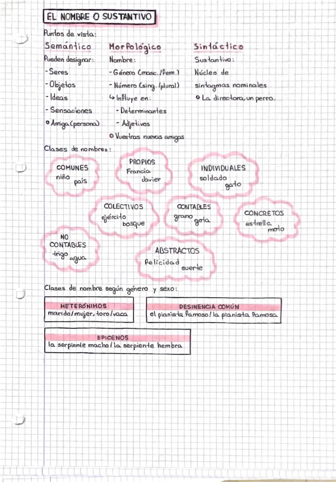 D
EL NOMBRE O SUSTANTIVO
Puntos de vista:
Semantico
Morfologico
Nombre:
-Género (masc./fem.)
- Número (sing. (plural)
S Influye en:
Pueden d