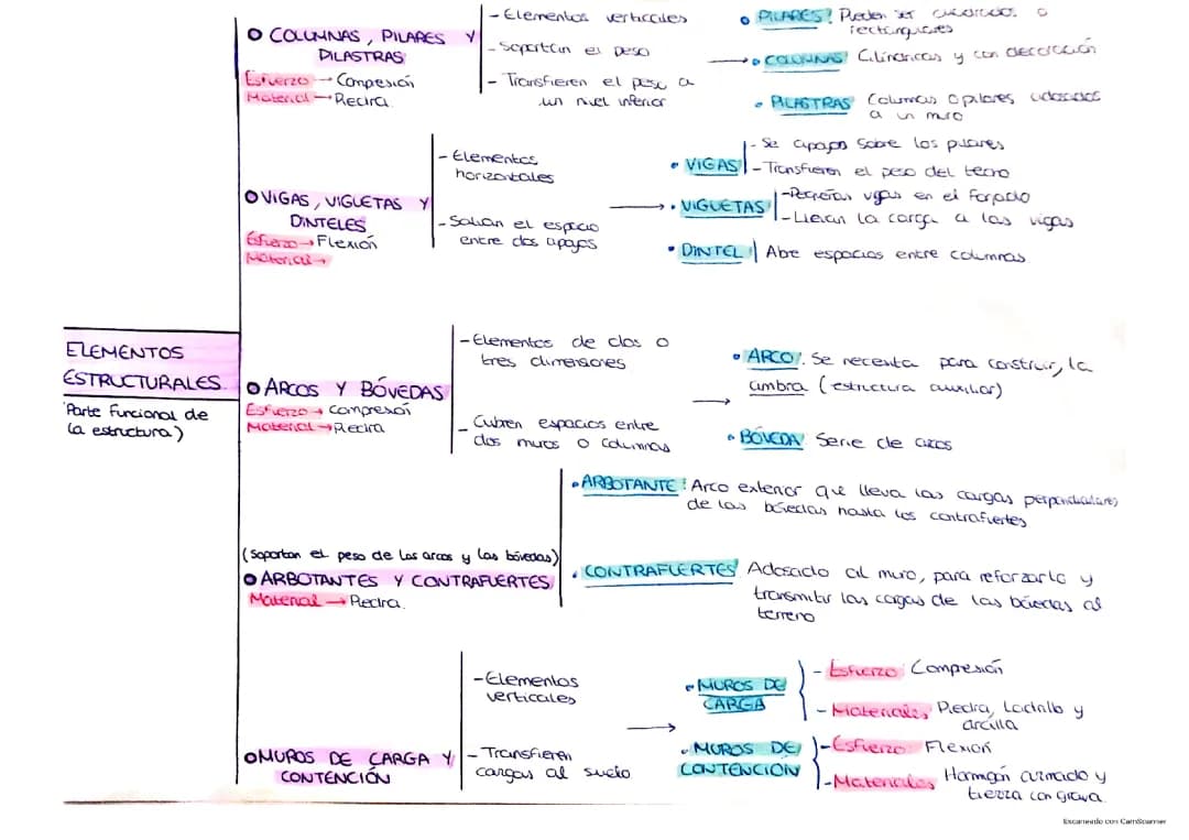 ELEMENTOS ESTRUCTURALES TECNOLOGÍA 1ESO 