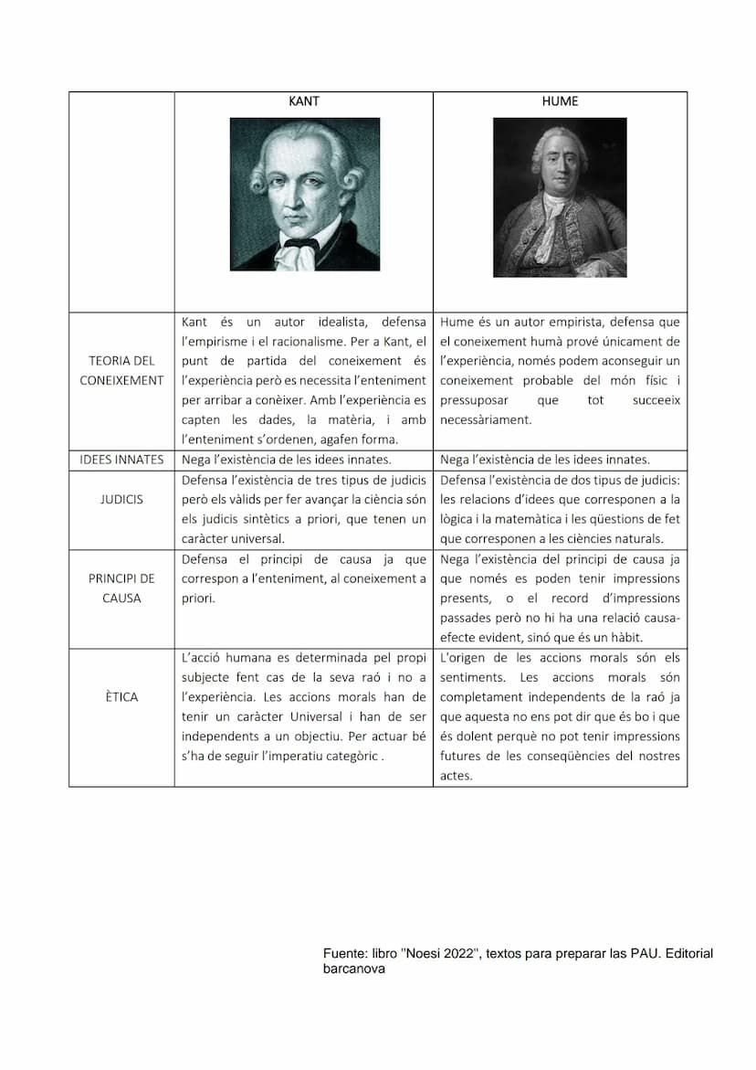 KANT
És considerat un dels filòsofs més importants ja que va intentar donar resposta al dilema, fins aleshores sense
solució, entre el racio