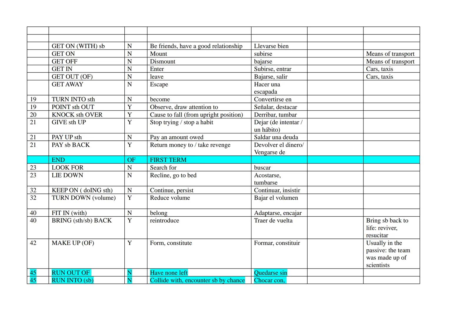 19
19
20
21
21
21
23
23
32
32
40
40
42
45
45
GET ON (WITH) sb
GET ON
GET OFF
GET IN
GET OUT (OF)
GET AWAY
TURN INTO sth
POINT sth OUT
KNOCK 