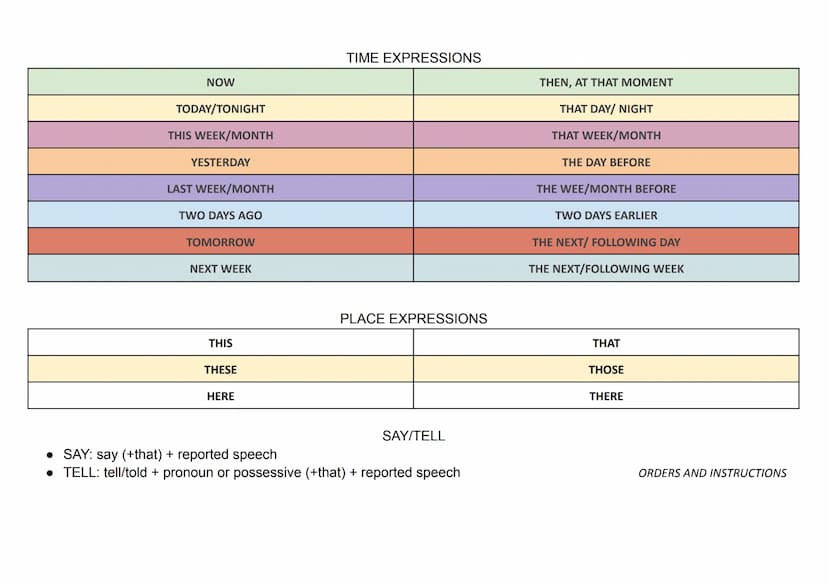Change: Reported statement, Pronouns, time expressions and place expressions
PRESENT SIMPLE
Ex: "I like ice cream"
Ex: "I'm living in Paris"