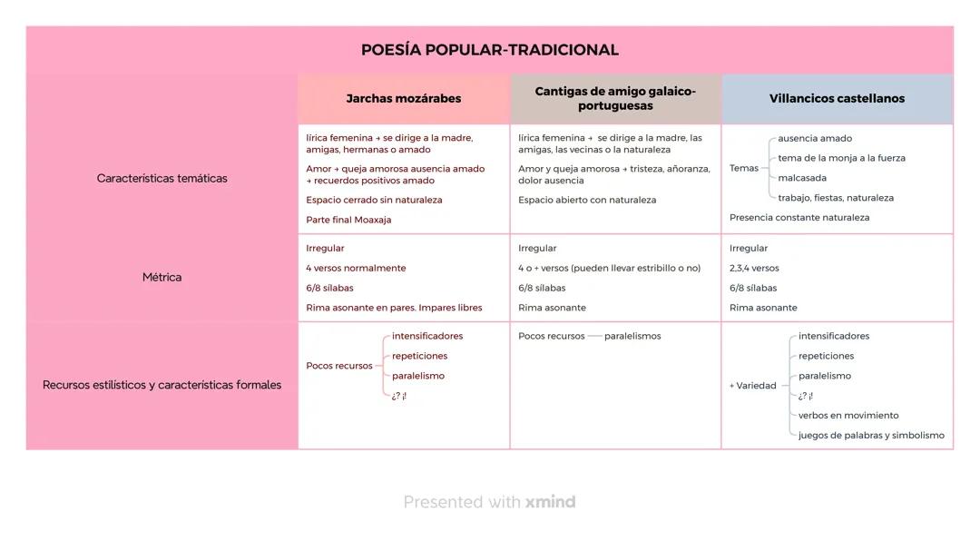 Poesía popular-tradicional: Jarchas, Cantigas de amigo, Villancicos 