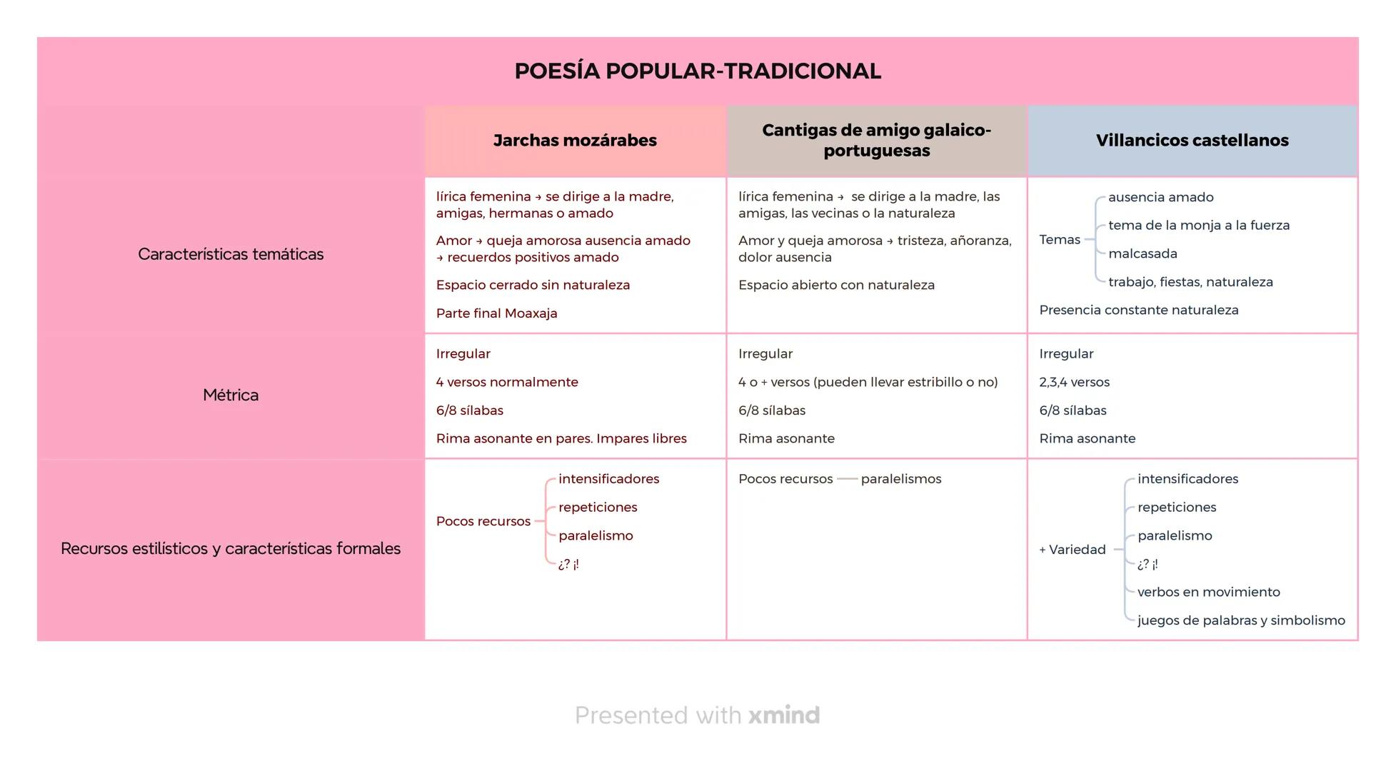 Características temáticas
Métrica
Recursos estilísticos y características formales
POESÍA POPULAR-TRADICIONAL
Jarchas mozárabes
lírica femen