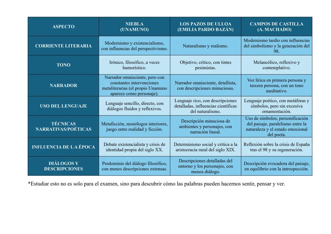 Exploración de Estilos en Unamuno, Pardo Bazán y Machado