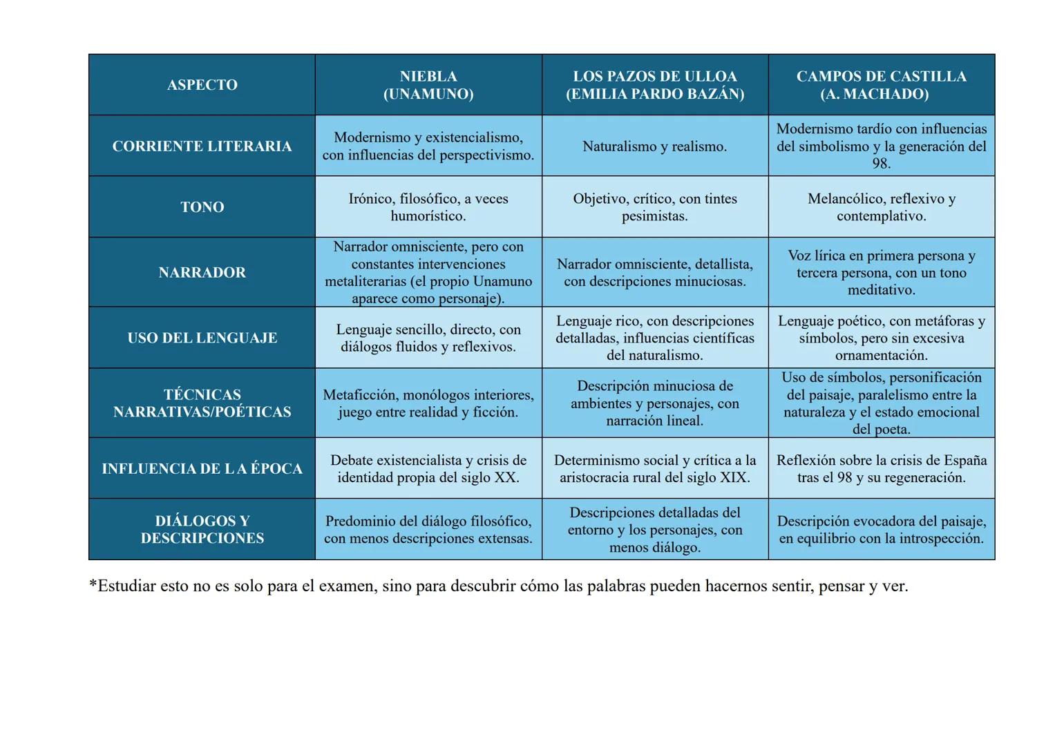 ASPECTO
CORRIENTE LITERARIA
ΤΟΝΟ
NARRADOR
USO DEL LENGUAJE
TÉCNICAS
NARRATIVAS/POÉTICAS
INFLUENCIA DE LA ÉPOCA
NIEBLA
(UNAMUNO)
Modernismo y