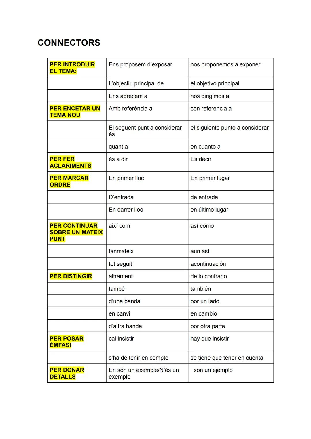 CONNECTORS
PER INTRODUIR
EL TEMA:
PER ENCETAR UN
TEMA NOU
PER FER
ACLARIMENTS
PER MARCAR
ORDRE
PER CONTINUAR
SOBRE UN MATEIX
PUNT
PER DISTIN