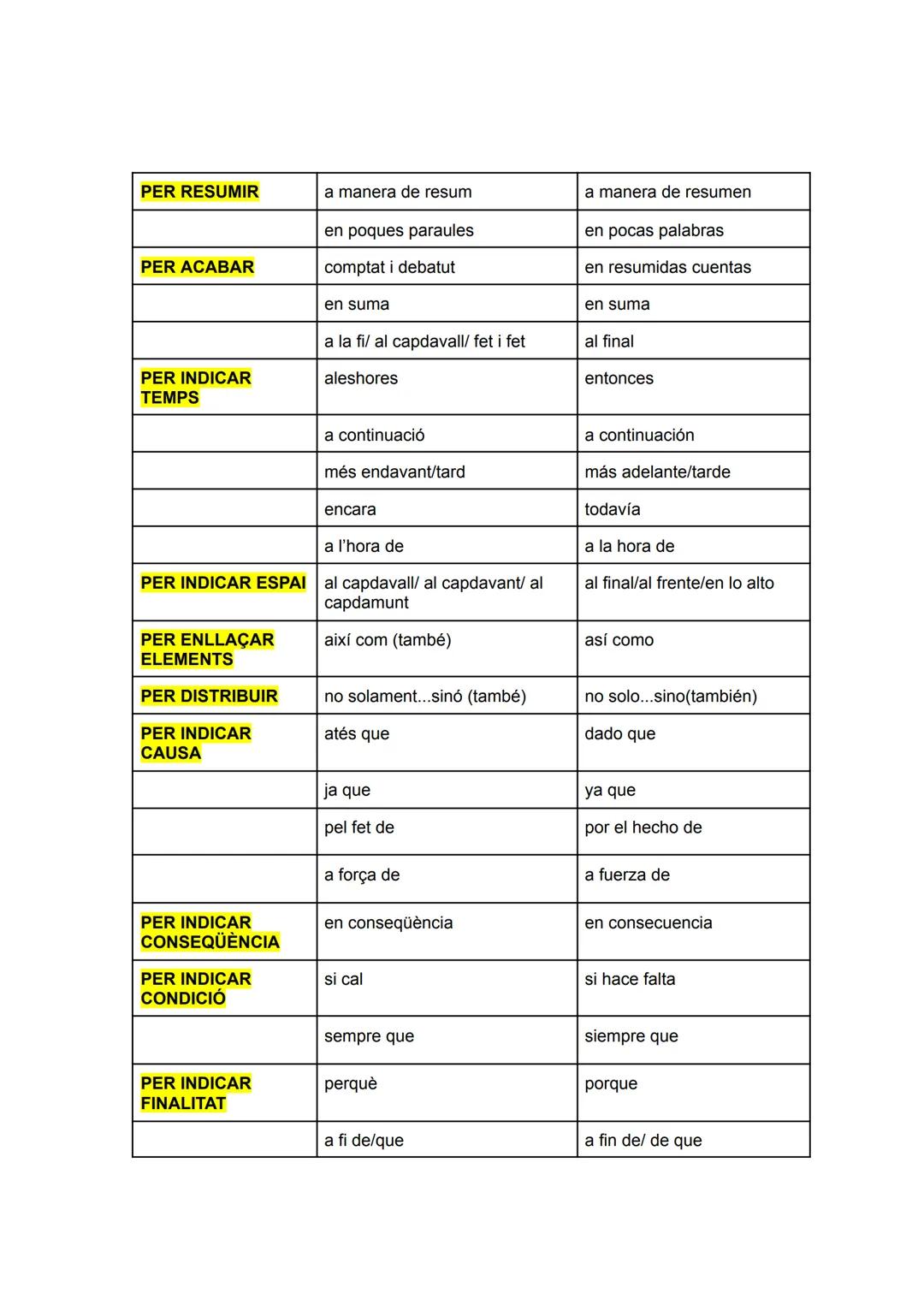 CONNECTORS
PER INTRODUIR
EL TEMA:
PER ENCETAR UN
TEMA NOU
PER FER
ACLARIMENTS
PER MARCAR
ORDRE
PER CONTINUAR
SOBRE UN MATEIX
PUNT
PER DISTIN