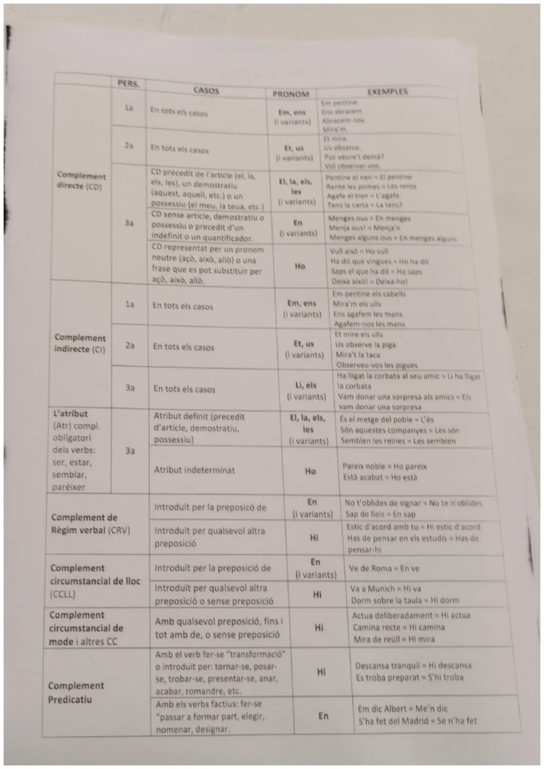 PERS
CASOS
la
En tots els casos
2a
En tots els casos
Complement
directe (CD)
За
CD precedit de l'article (el, la,
els, les), un demostratiu
