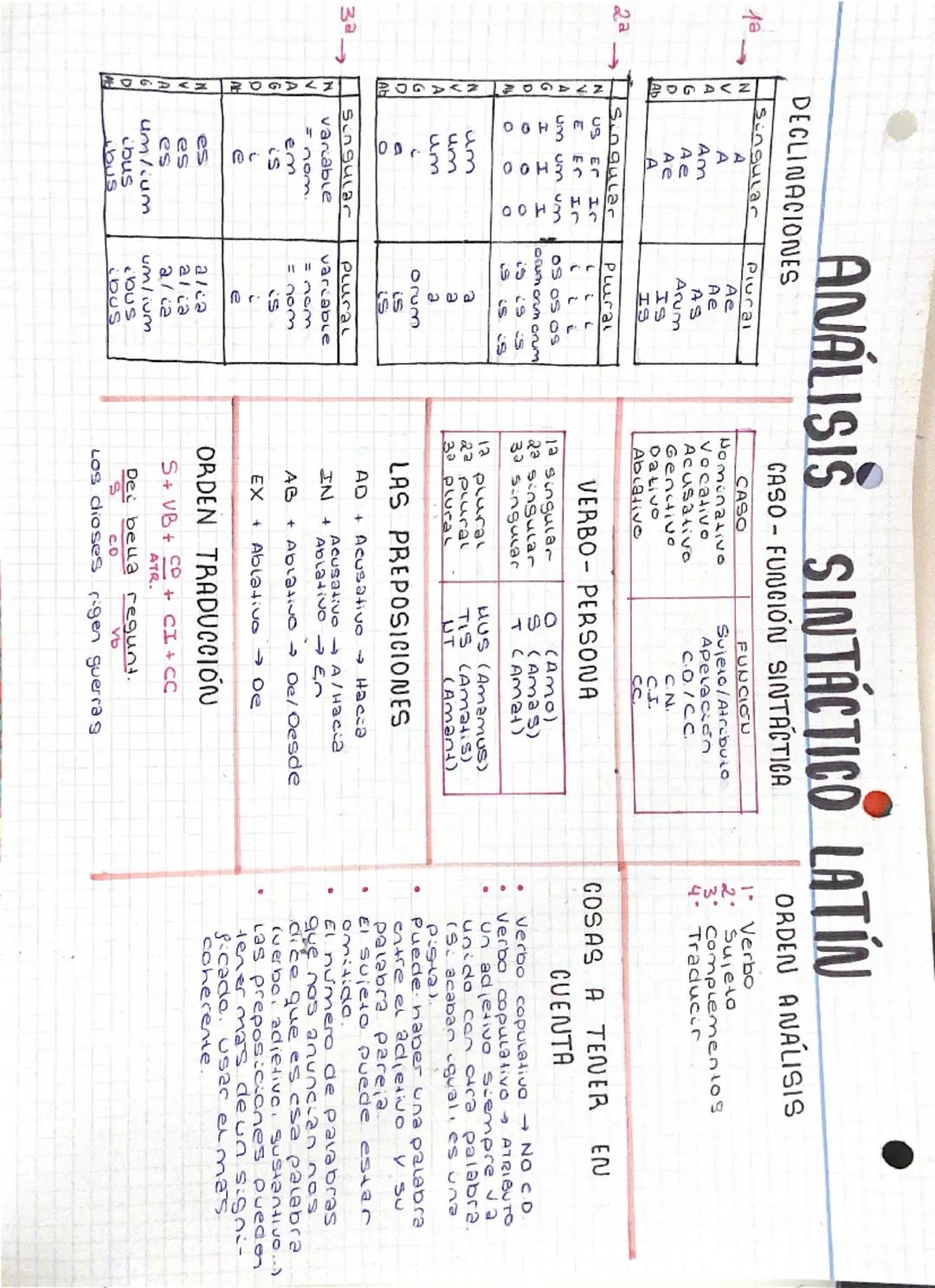 # ANÁLISIS SINTÁCTICO LATÍN

## DECLINACIONES

| Singular | Plural |
|---|---| 
| A | Ae |
| Ae | A |
| Am | As |
| Ae | Is |
| Ab | Is |

#
