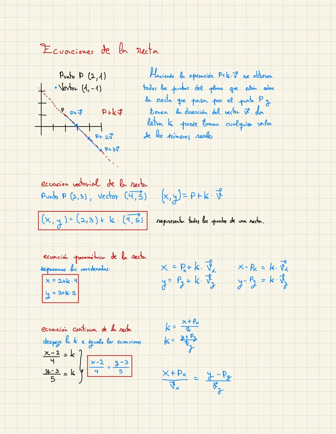 Ecuaciones de la recta
Punto P (2, 1)
* Vector (1, -1)
·P P+ √²
y
= 3+k-5
P+k
ecuacion vectorial de la recta
Punto P (2,3), Vector (4,5)
(x,