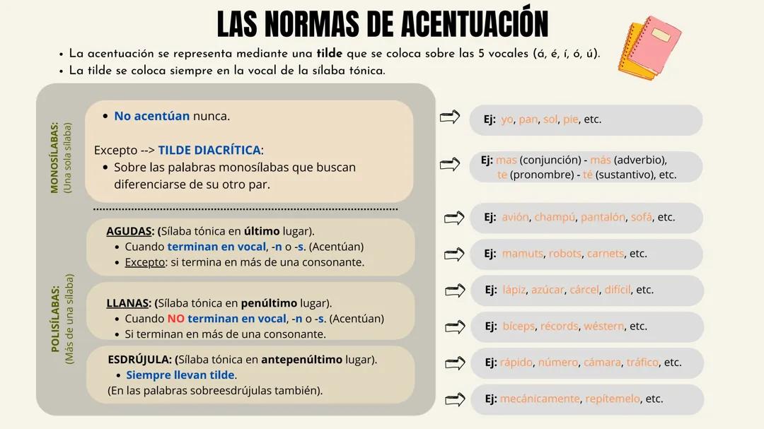Ortografía: Normas de acentuación general 