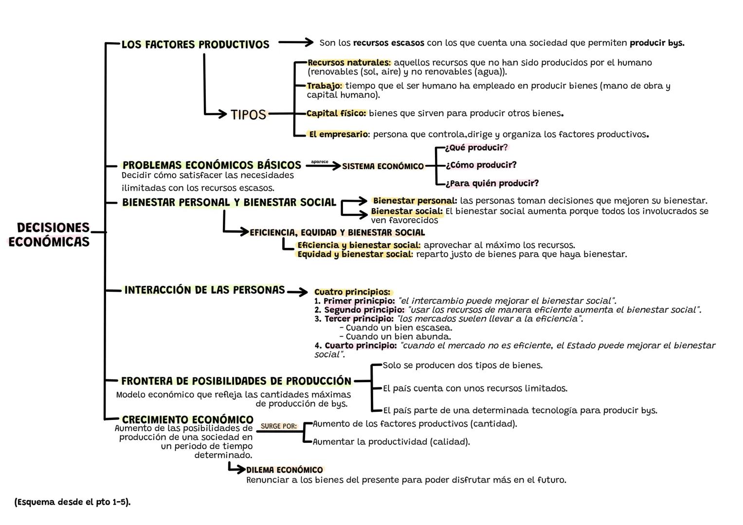 # LOS FACTORES PRODUCTIVOS

Son los recursos escasos con los que cuenta una sociedad que permiten producir bys.

- Recursos naturales: aquel