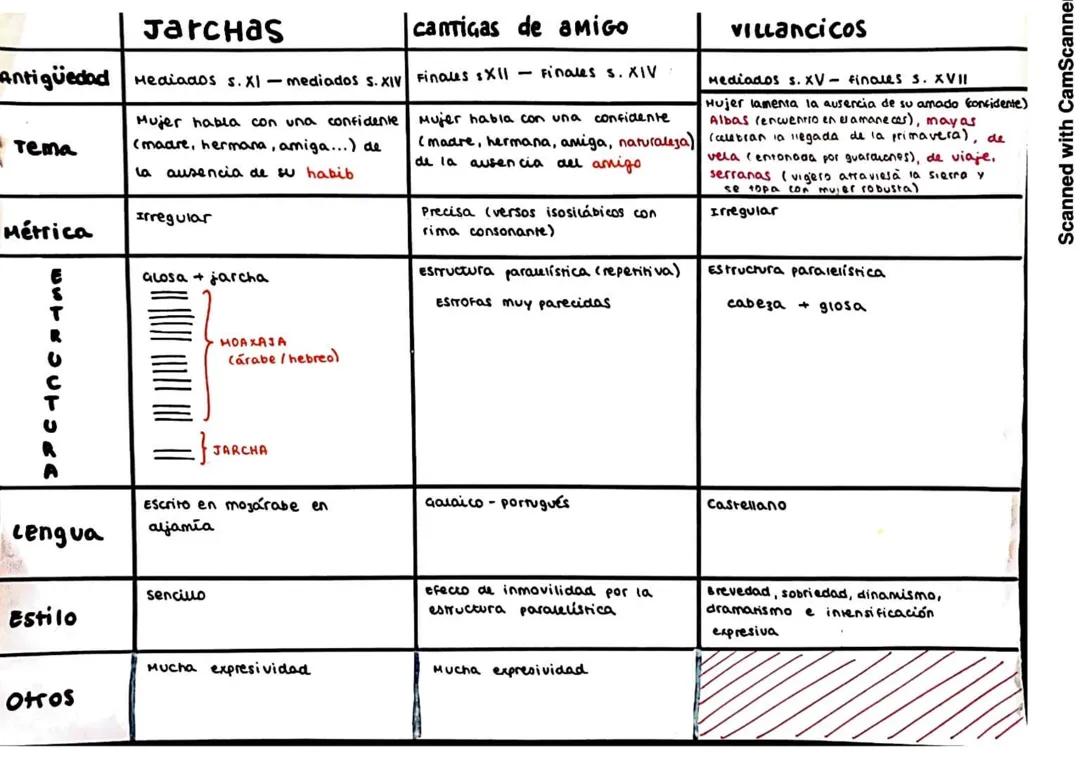 Jarchas, Cantigas y Villancicos 