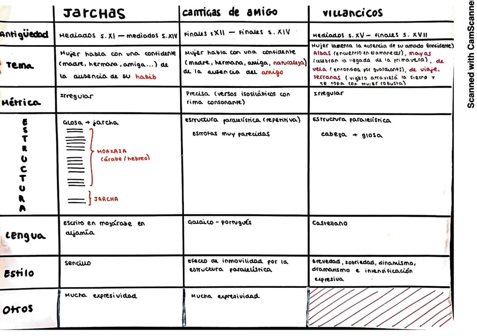 # Jarchas

Antigüedad Mediados s.XI - mediados S. XIV

Tema
Mujer habla con una confidente
(madre, hermana, amiga...) de
la ausencia de su h