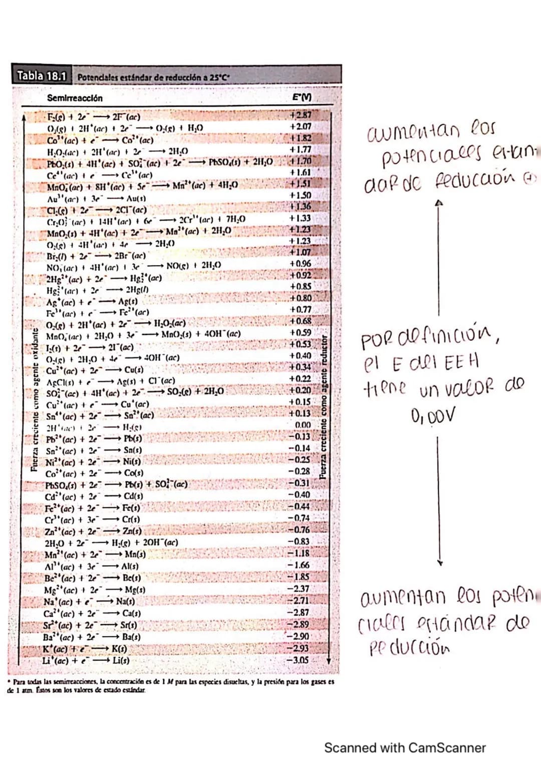 electroquímica
PROCESOS ELECTROQUÍMICAS
Peacción perox
REACCIONES REDOX
0
Mg(s) +
24E1 (00)
મં
(ac)
2,7
Fe
elemento
la perdida de electrones