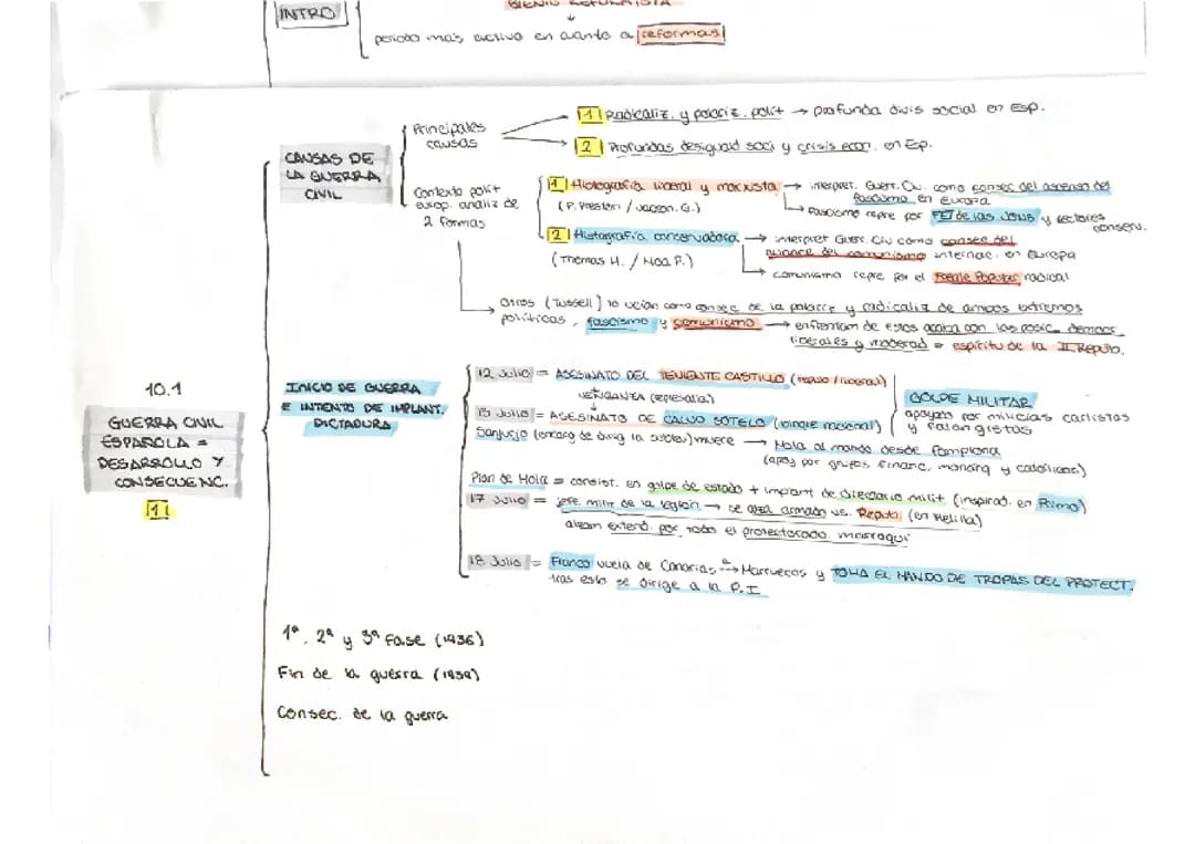 Esquema Guerra Civil Española
