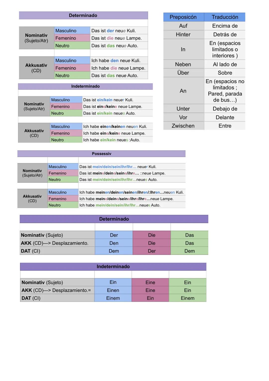 Nominativ
(Sujeto/Atr)
Akkusativ
(CD)
Nominativ
(Sujeto/Atr)
Akkusativ
(CD)
Nominativ
(Sujeto/Atr)
Akkusativ
(CD)
Masculino
Femenino
Neutro
