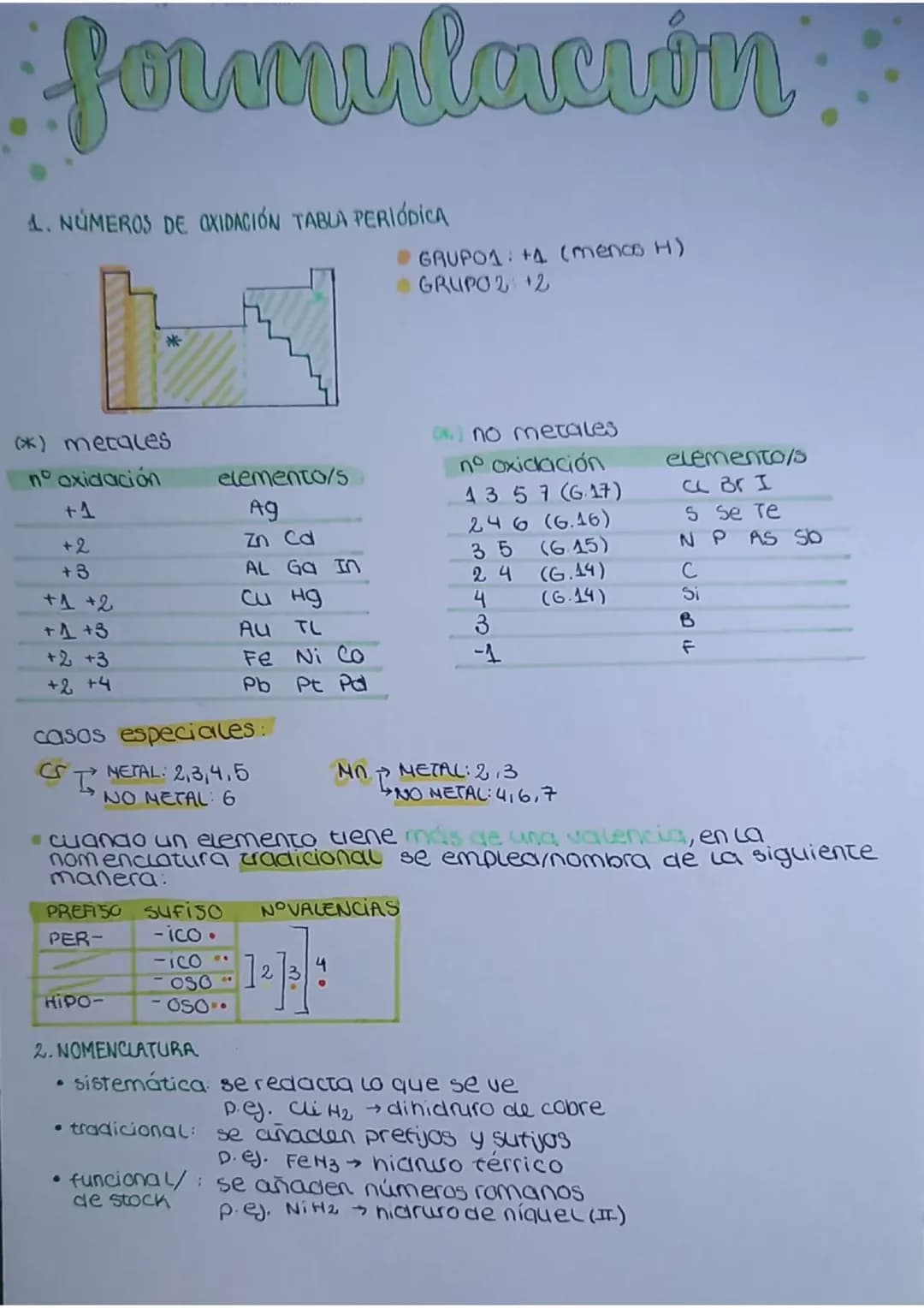 Formulación Inorgánica 