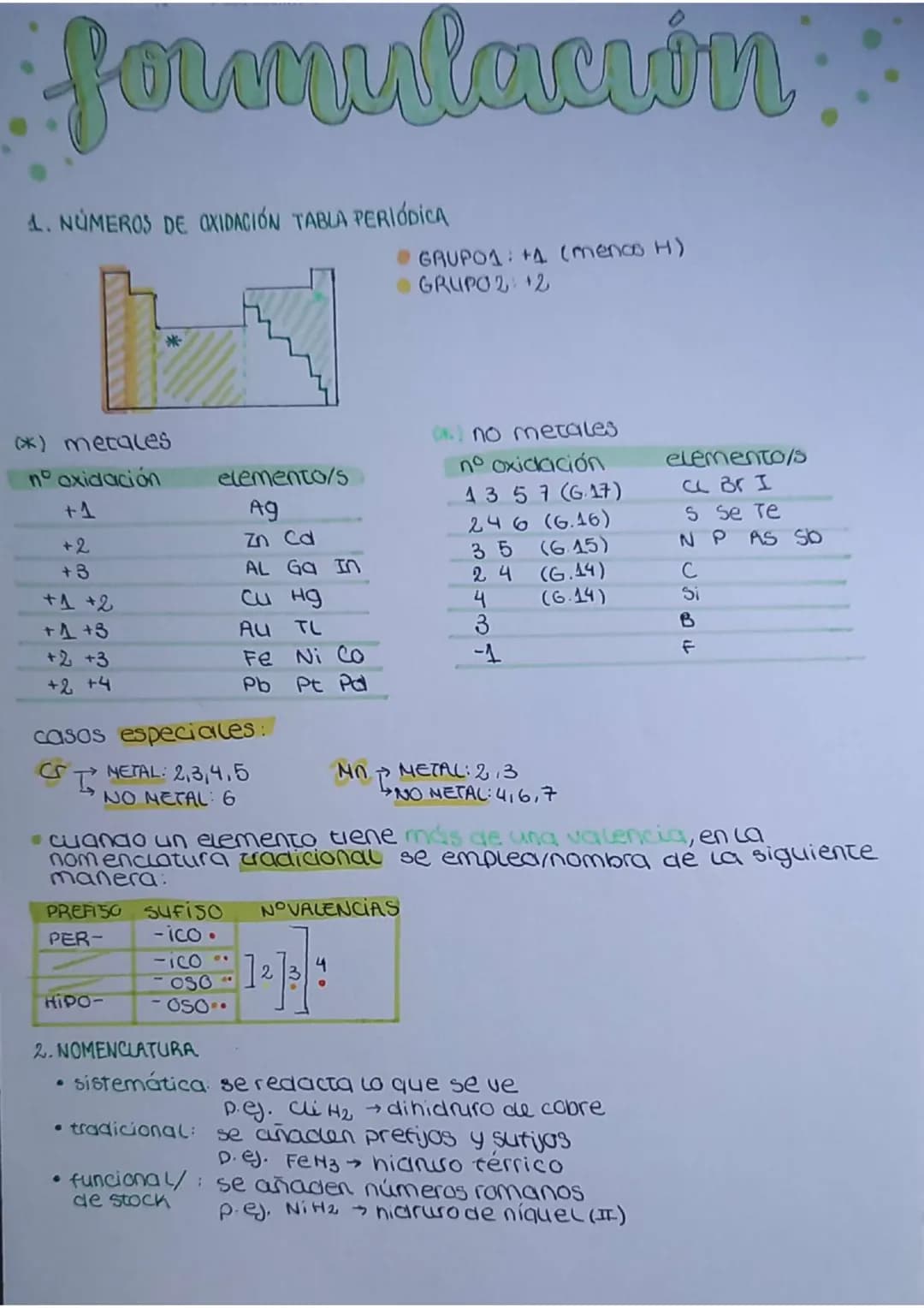 formulación
1. NÚMEROS DE OXIDACIÓN TABLA PERIÓDICA
(*) metales
nº oxidación
+1
+2
+3
+1 +2
+4 +3
+2 +3
+2 +4
米
casos especiales:
Ţ
NETAL: 2