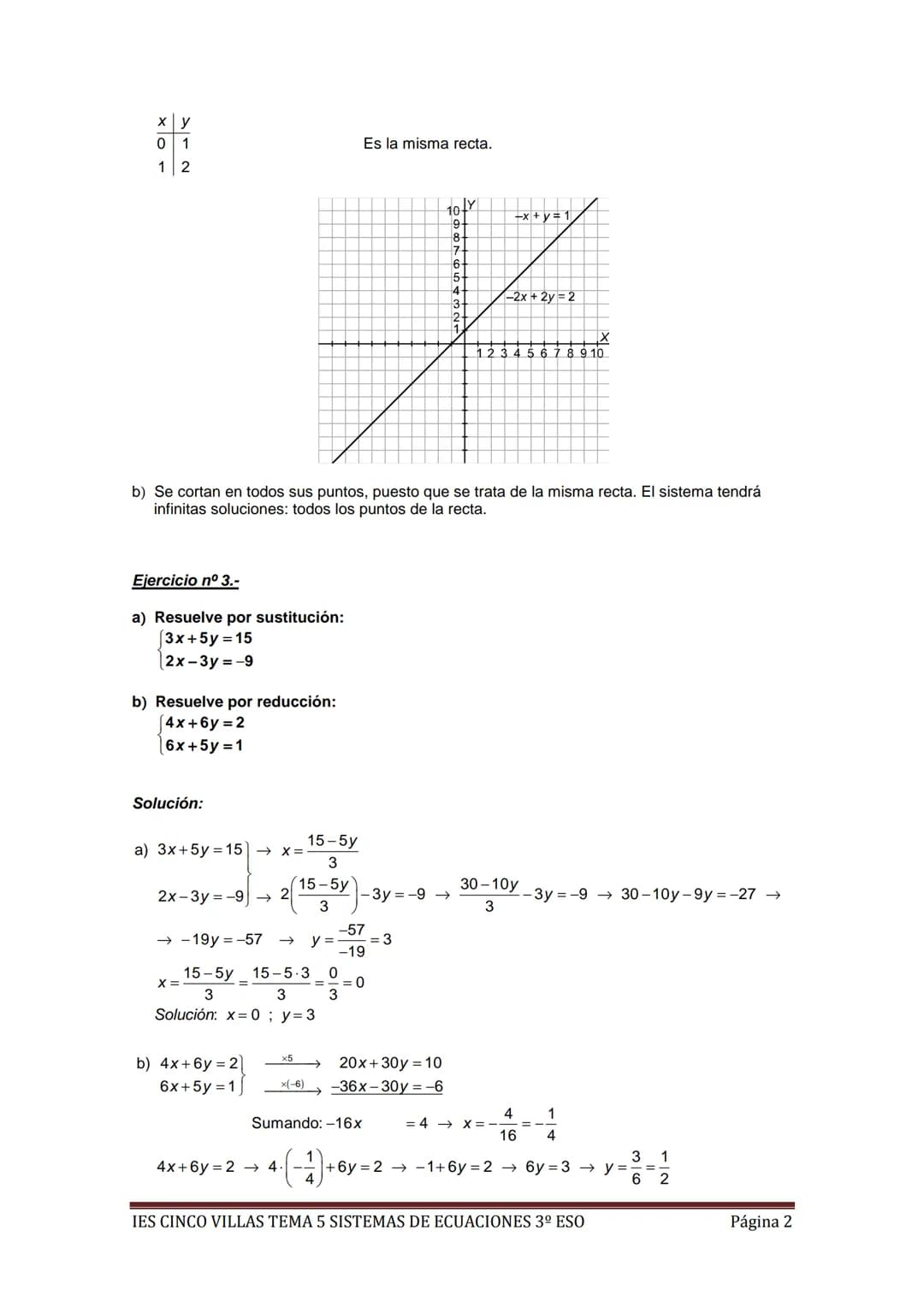 EJERCICIOS RESUELTOS MÍNIMOS TEMA 5 SISTEMAS DE ECUACIONES 3º ESO
Ejercicio nº 1.-
a) Representa gráficamente la recta 5x + 2y = 3.
b) ¿Cuán